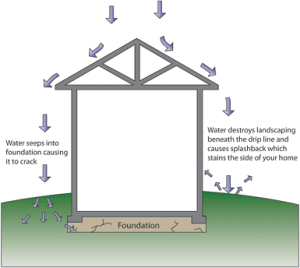 Importance Of Your Gutter System